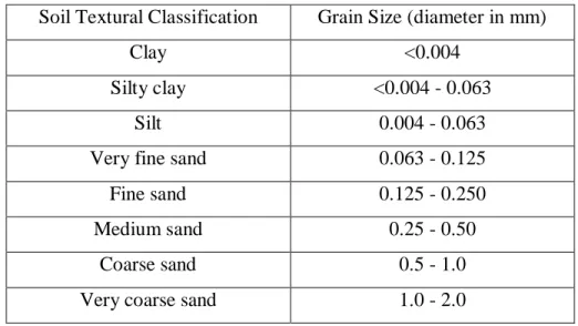 Table 2.2 Soil textural classification chart of the sediments 
