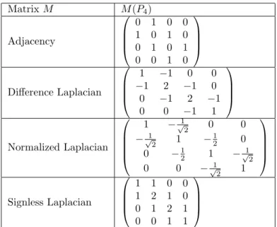 Table 1: Matrices associated with graphs.