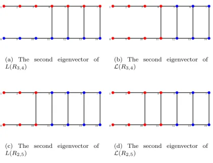 Figure 14: Sign patterns of the second eigenvector of Laplacian and normalized Laplacian of R n,k .