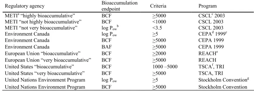 Table 1-2 Overview of regulatory bioaccumulation assessment endpoints and their criteria 