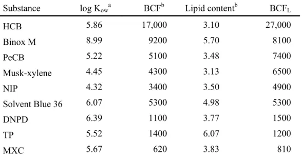 Table 2-5 BCFs and 5% lipid normalized bioconcentration factors (BCF L ) of test substances  Substance log K ow a   BCF b  Lipid  content b       BCF L
