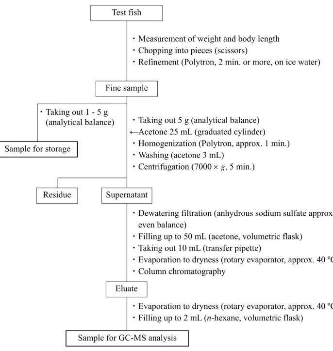 Figure 2-2-3 Pretreatment for analysis of 1-tert-butyl-3,5-dimethyl-2,4,6- trinitro-  benzene (Musk-xylene), o-terphenyl (TP), methoxychlor (MXC) and  hexachlorobenzene (HCB) in the test fish.