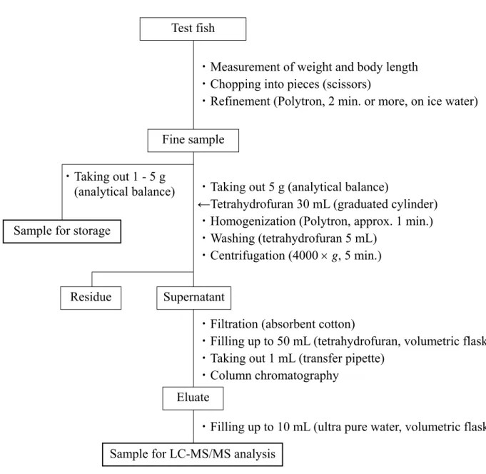 Figure 2-2-6 Pretreatment for analysis of N,N'-di-2-naphthyl-p-phenylenediamine  (DNPD) in the test fish