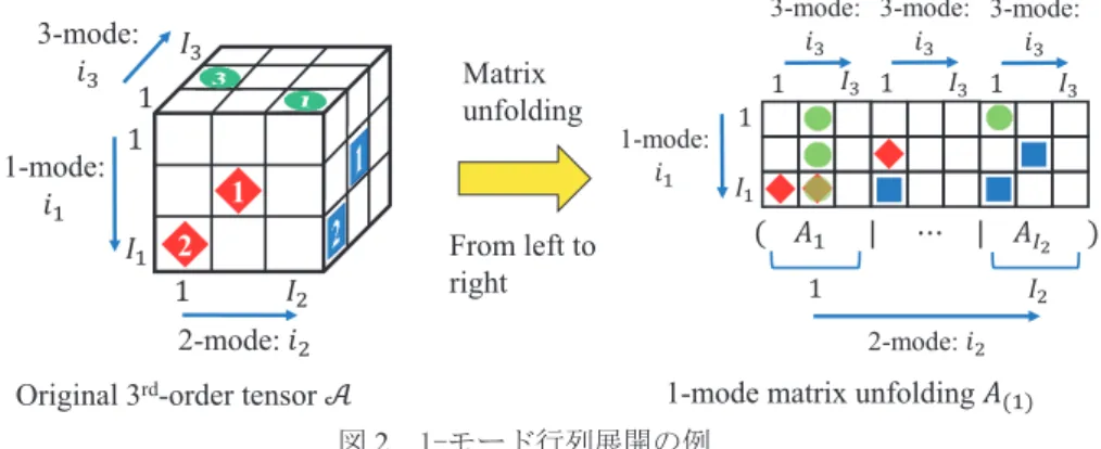 図 2   1-モード行列展開の例  (Fig.2 Example of 1-mode matrix unfolding) 