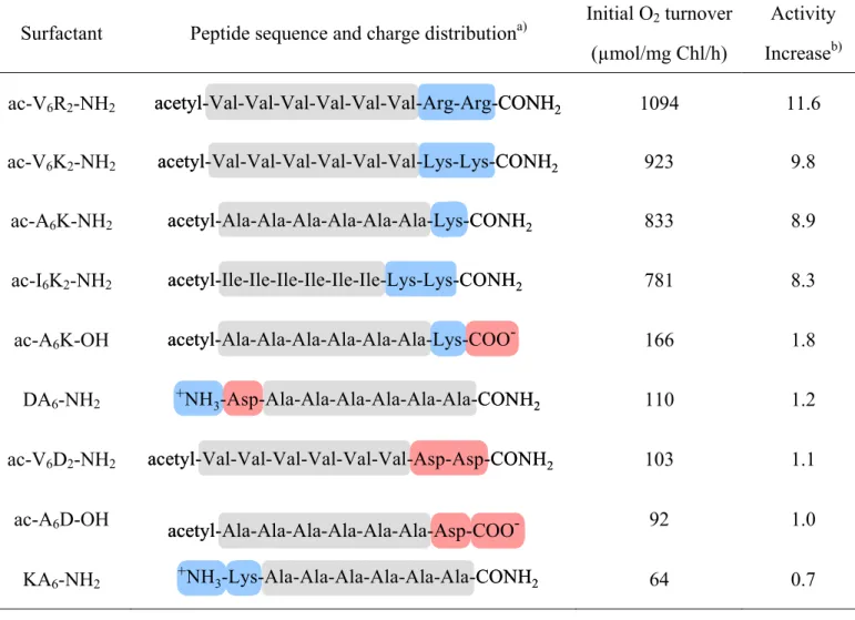 Table 2. Amino acid sequence and charge distribution of the peptides used for PS-I  stabilization 