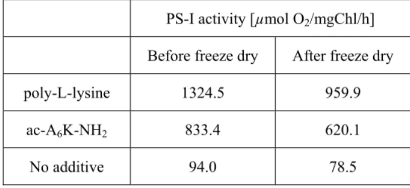 Table 2. Residual activity of the PS-I protein complex after freeze-drying with and  without indicating additives 