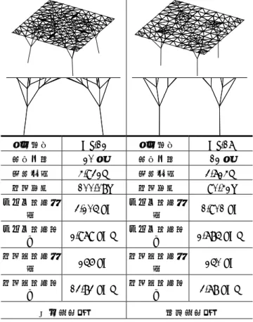 表 2  SPEA2 のパラメータ  探索母集団個体数  100  アーカイブ母集団個体数 25  世代数  1000  交叉確率  簡易型交叉のため設定せず 突然変異確率 0.01  （２）解析結果と考察  解析において得られた非劣個体群の目的関数空間での 存在位置を図 6 に示す。  図 6  目的関数空間での非劣個体群の存在位置  横軸にひずみエネルギー、縦軸に総重量をとっている。 非劣個体群の接合部数を図 7 に示す。  図 7   非劣個体群の接合部数 非劣個体番号はひずみエネルギーの小さいものか