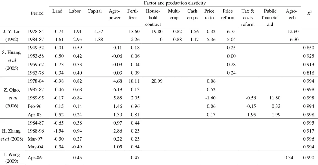 Table 2-1 Estimation on the factors of China's agricultural development in previous studies