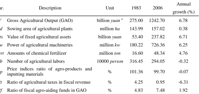 Table 2-2 Summary statistics of Chinese agricultural development in 1983-2006 