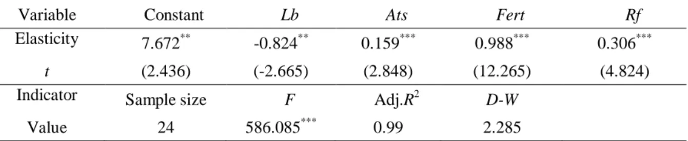 Table 2-3 Estimation of the production elasticity 
