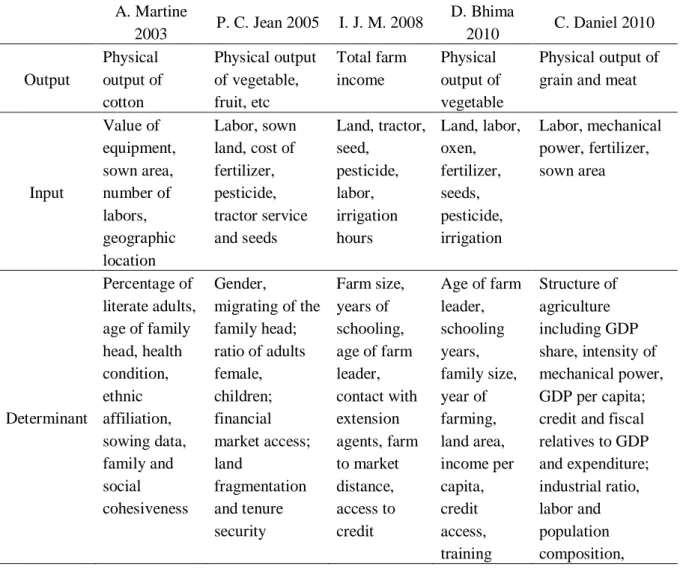 Table 3-1 Models of agricultural efficiency in several former researches  A. Martine  2003  P