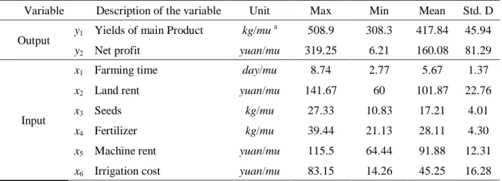 Table 3-2 Variables and the summary statistics of wheat production efficiency  Variable  Description of the variable  Unit  Max  Min  Mean  Std