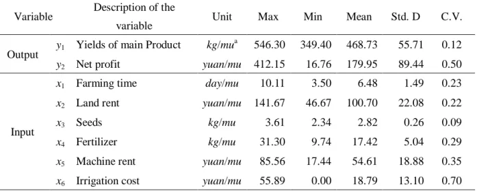 Table 4-1 Variables and the summary statistics of corn production efficiency 
