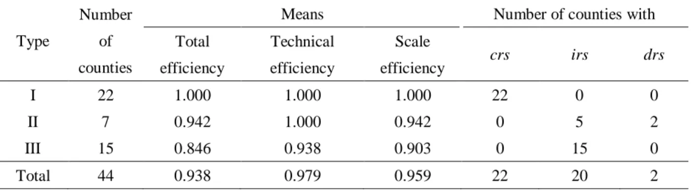 Table 4-2 Summary of corn production efficiency 