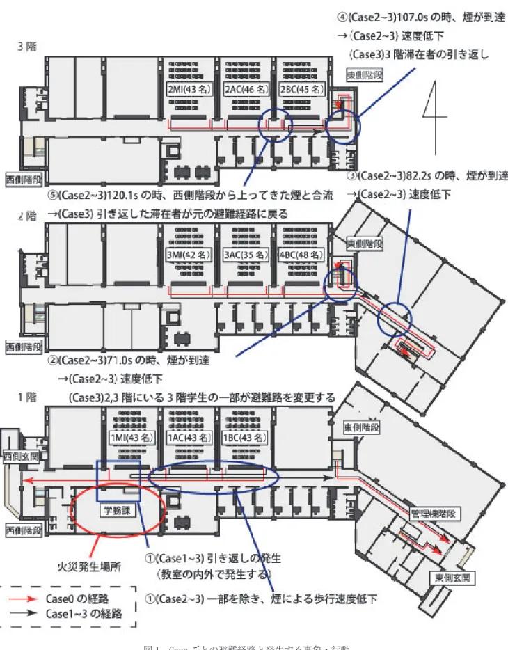 図 1  Case ごとの避難経路と発生する事象・行動 2）使用するシミュレーションツール      本研究では，歩行者シミュレーションソフト SimTread を 用いる．SimTread はマルチエージェントモデルに基づくシ ミュレーションソフトであり，群集の歩行状態を CAD 図面 上で視覚的に確認できること，個々のエージェントの歩行データ（時間毎の歩行速度，座標位置など）を抽出できる点などが特徴である． 