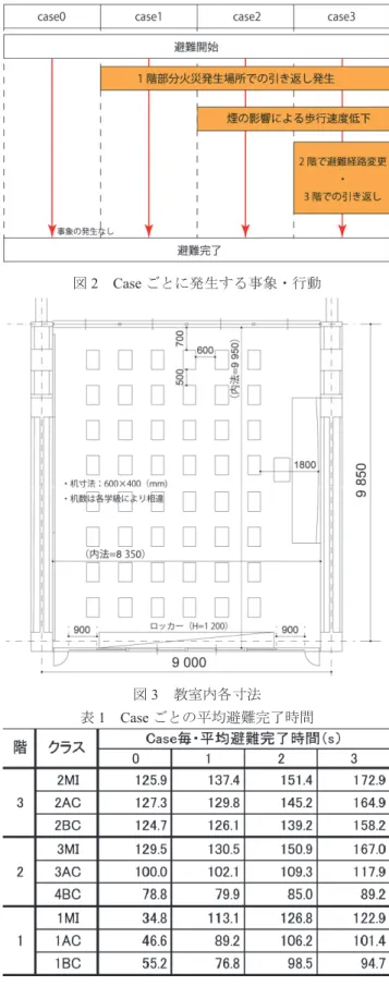 図 1  Case ごとの避難経路と発生する事象・行動 2）使用するシミュレーションツール      本研究では，歩行者シミュレーションソフト SimTread を 用いる．SimTread はマルチエージェントモデルに基づくシ ミュレーションソフトであり，群集の歩行状態を CAD 図面 上で視覚的に確認できること，個々のエージェントの歩行データ（時間毎の歩行速度，座標位置など）を抽出できる点などが特徴である． 