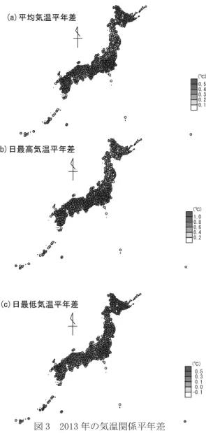 図 3  2013 年の気温関係平年差  うち 125 地点で日最高気温の記録を更新し 1) ，8 月 12 日に は，江川崎(高知県)で日最高気温が 41.0℃となり歴代全国 1 位となった．特に都市部ではヒートアイランド現象の影 響もあり平年より 1.0℃以上高くなった．  日最低気温(図 3(c))は関東，北海道地方では日最低気温 が 0.5℃以上高くなった．沖縄･奄美では，2 月には顕著な 高温の時期があり，暖冬となった． しかし，北･東日本は 冬型の気圧配置となる日が多く，強い寒気が南下したこと 