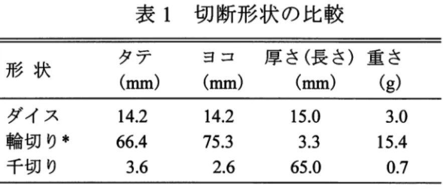 表 1 切断形状の比較 形 状 タテ ヨコ 厚さ(長さ)重さ (mm)  (mm)  (mm)  ( g )  ダイス 1 4 . 2  1 4 . 2  1 5 . 0  3 