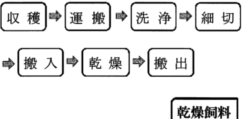 図 1 4 調製工程流れ図