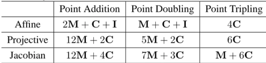 Table 4.1: Computational Cost of Arithmetic on Supersingular Elliptic Curve over F 3 m in Affine, Projective and Jacobian Coordinates
