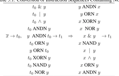 Table 5.1: Conversion of Instruction Sequences Containing NOT t 0 &amp; y y ANDN x t 0 | y y ORN x t 0 ∧ y x XORN y t 0 ANDN y x NOR y x → t 0 , y ANDN t 0 → t 1 ⇒ x &amp; y → t 1 t 0 ORN y x NAND y y ORN t 0 x | y t 0 XORN y x ∧ y t 0 NAND y x ORN y t 0 N