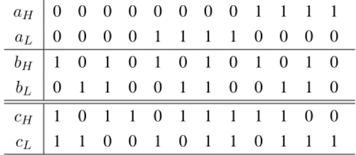 Table 5.3: Truth Table for Assignment Set R a , R b , R c in Equation 5.2 a H 0 0 0 0 0 0 0 0 1 1 1 1 a L 0 0 0 0 1 1 1 1 0 0 0 0 b H 1 0 1 0 1 0 1 0 1 0 1 0 b L 0 1 1 0 0 1 1 0 0 1 1 0 c H 1 0 1 1 0 1 1 1 1 1 0 0 c L 1 1 0 0 1 0 1 1 0 1 1 1 3