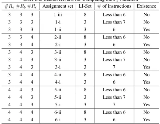 Table 5.6: Search Results for Computing the F 3 -Addition