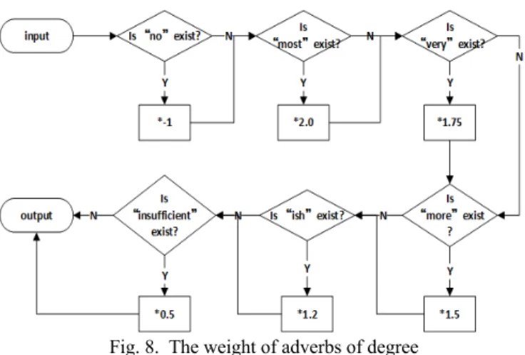 Fig. 9.  The result of adverbs of emotion dictionary model  Comparing  the  results  of  the  three  emotion  analyses,  it  is  possible to see that the training corpus is not large enough, so  the accuracy of the two modeling methods is not as good as th