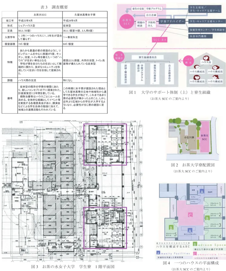 図 3   お茶の水女子大学  学生寮  1 階平面図 （斜線部分が既存の小石川寮，右側が増築された SCC ．□が一つのハウス．望月氏提供） 図 4   一つのハウスの平面構成（お茶大SCCのご案内より）図2  お茶大学寮配置図（お茶大SCCのご案内より）図１  大学のサポート体制（上）と寮生組織（お茶大SCCのご案内より） 図 5   お茶大 SCC 外観 図 6 1 階にあるラウンジ 図 7   ハウスのリビング 図 8   既存の小石川寮表3  調査概要お茶大SCC久留米高専女子寮竣工年平成23年4