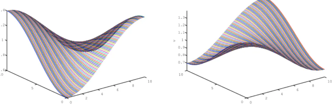 Figure 7.1: Finite part of initial values in Galerkin method. The left one is u h (0) and the right one is v h (0).
