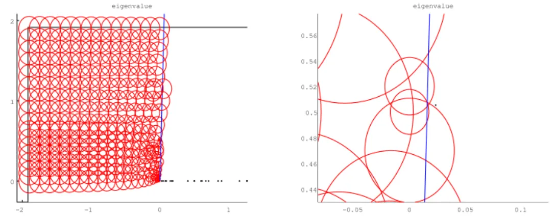 Figure 7.5: The eigenvalue excluding results. The right one is a zoom in of the left one.