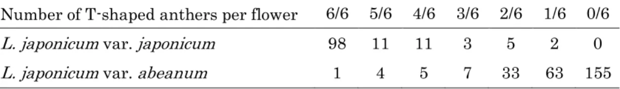 Table 1.3 Distribution of the number of T-shaped anthers in a flower for  the two varieties of L