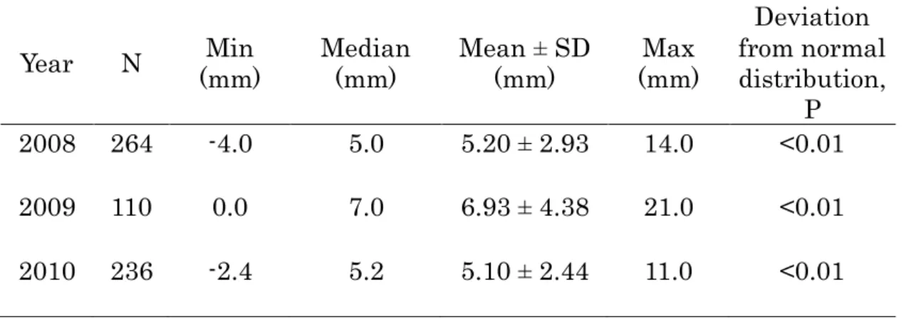 Table 2.2. Statistics of the distance between stigma and anthers in 2008,  2009 and 2010