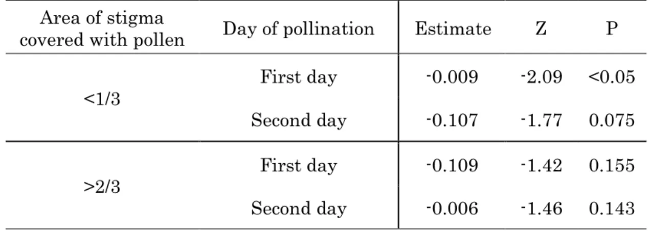 Table 2.3. Relationship of the distance between stigma and anther with  presence/absence of pollination in 2008 (n=264)