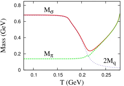 Figure 3.3: T dependence of the sigma M σ (solid) and the pion mass M π (dashed) at µ q = 0
