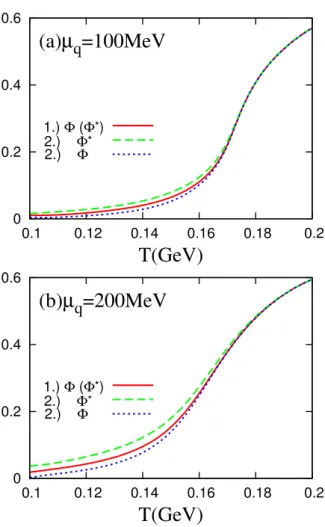 Figure 4.1: T dependence of the Polyakov loop Φ and its conjugate Φ ∗ in two kinds of MF approximations at (a) µ q = 100MeV and (b) µ q = 200MeV.