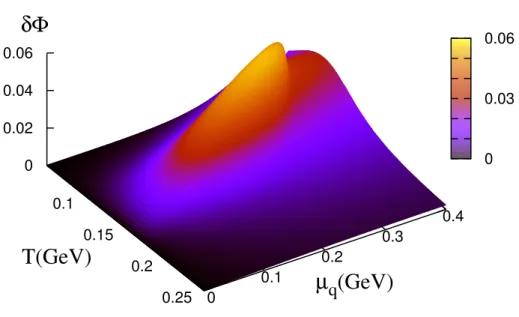 Figure 4.2: The diﬀerence between the Polyakov loop and its conjugate ⟨ Φ ∗ − Φ ⟩ mf in the µ q -T plane.