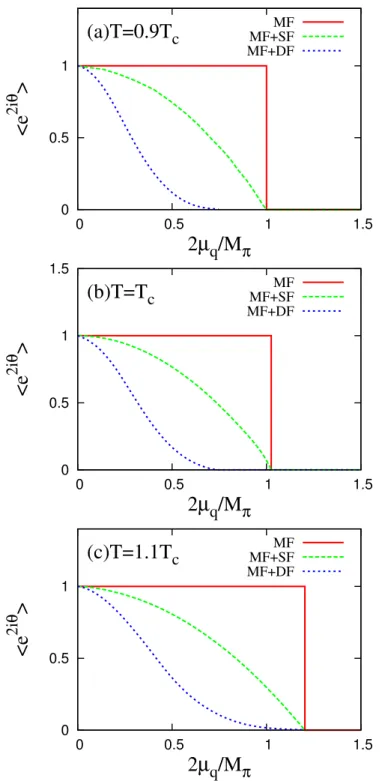 Figure 4.3: The average phase factor ⟨ e 2iθ ⟩ as a function of µ q at (a)T = 0.9T c , (b)T c , and (c)1.1T c 