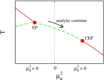 Figure 5.1: Schematic picture of the QCD phase diagram in the µ 2 q -T plane. The µ 2 q < 0 and µ 2 q > 0 regions corresponds to the imaginary and real µ q regions, respectively