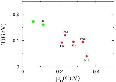 Figure 5.2: Predictions for location of the critical endpoint [40]. Red points are predictions of the NJL [41], the PNJL [25], the linear sigma (LS) [43], the random matrix (RM) models [42] and the Schwinger-Dyson calculation (SD) [44]
