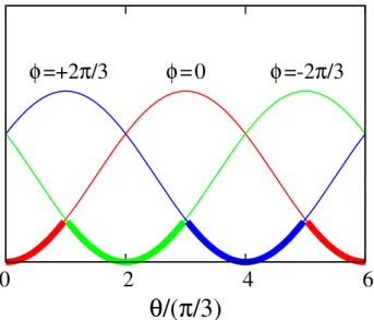 Figure 5.3: θ q dependence of the one-loop potential Ω (1) with ¯ ϕ j = 2πk/3. The red, green, and blue lines represent the k = 0, 1 and − 1 cases, respectively