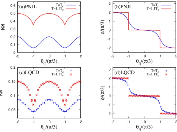 Figure 5.5: θ q dependence of the Polyakov loop Φ. The panel (a) and (b) show the PNJL results for the absolute value | Φ | and the phase ϕ, respectively