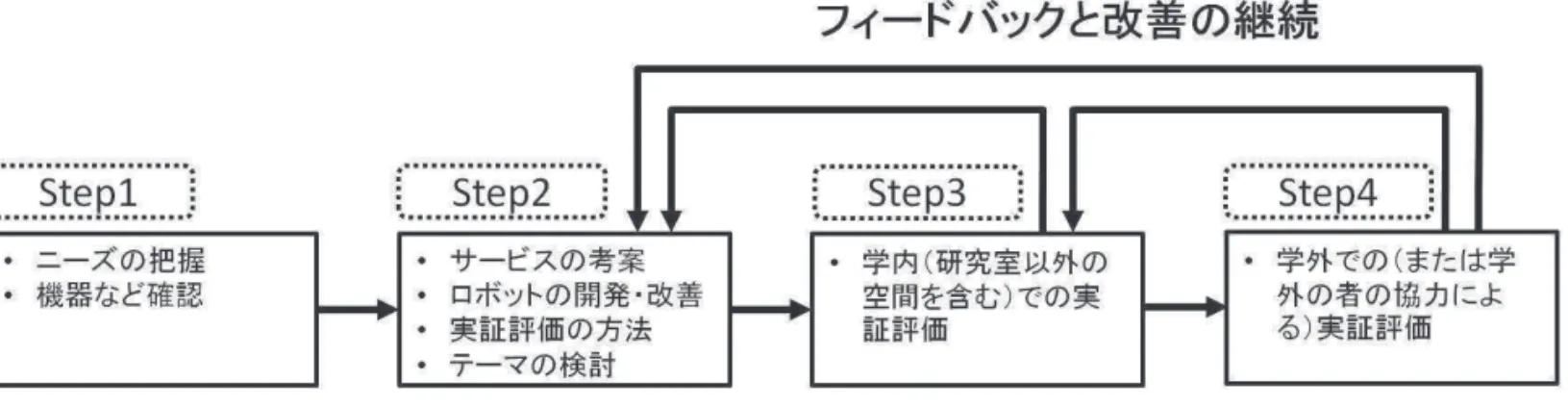 図 1   KOSEN 発“ INNOVATIVE JAPAN ”プロジェクトの遂行プロセス (7) 