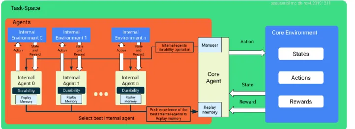 図 1  提案する Sequential-multi-agent モデル