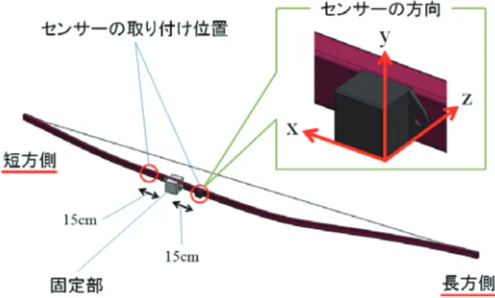 表 1  実験条件 実験番号 センサー位置 引き尺 実験内容 実験① 長方側 15cm  30cm  合成弓の基本振動特性 実験② 長方側 15cm  30cm  弓固定装置が弓の振動特性に及ぼす影響 実験③ 長方側 15cm  30cm, 40cm, 50cm 引き尺の振動特性への影響 実験④ 長方側 15cm 短方側 15cm 30cm 弓の長方側と短方側の振動特性の相違らに，弓固定部には矢の射出方向をコントロールするためのガイド穴付き板が取り付けられている．なお，加速度センサーは，強力なテープで弓本体