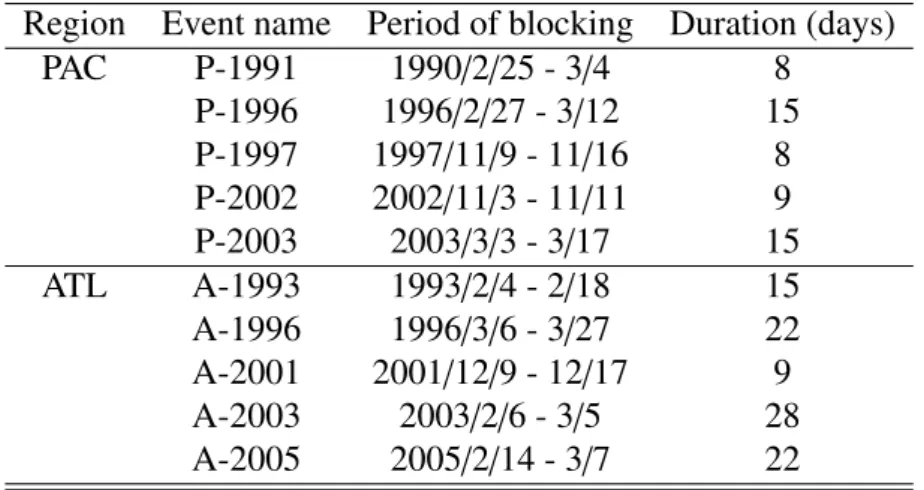 Table 4.1: Regions, periods, and duration of the selected 10 blocking events. Periods are shown in the form of (year/month/day - month/day).