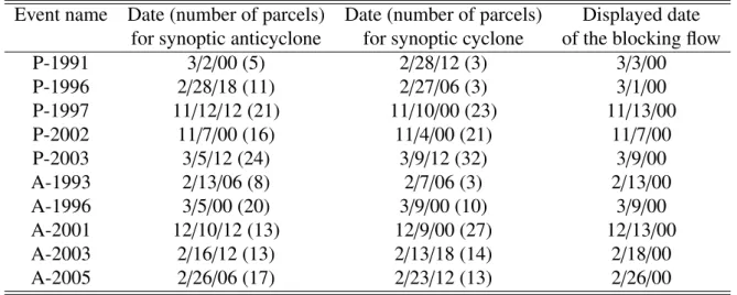 Table 4.2: Information of the selected 10 blocking events. (First column) names of the events, (second column) dates [month / day / UTC] when anticyclonic parcels are put and  num-bers of the parcels, and (third column) the same as the second column but fo