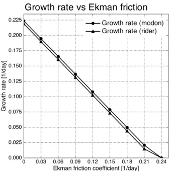 Figure 5.3: Fastest growth rate [day − 1 ] of the modon (circle) and rider (triangle) solutions as a function of the Ekman friction coe ﬃ cient E [day − 1 ].