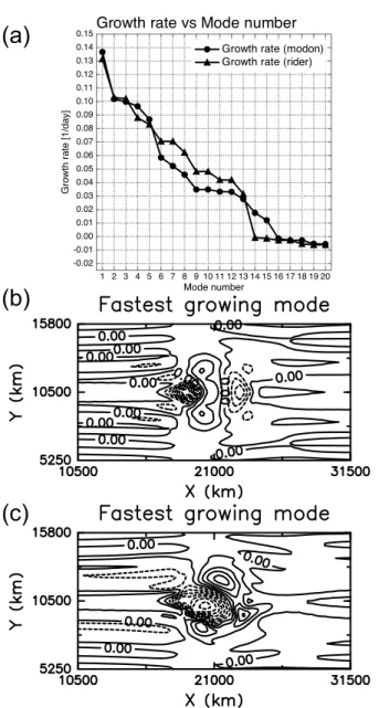 Figure 5.4: For E = 0 . 09 day − 1 , (a) the 20 fastest growth rates [day − 1 ] of the modon (circle) and rider (triangle) solutions and the streamfunction of the fastest growing modes for (b) the modon solution and (c) the rider solution.