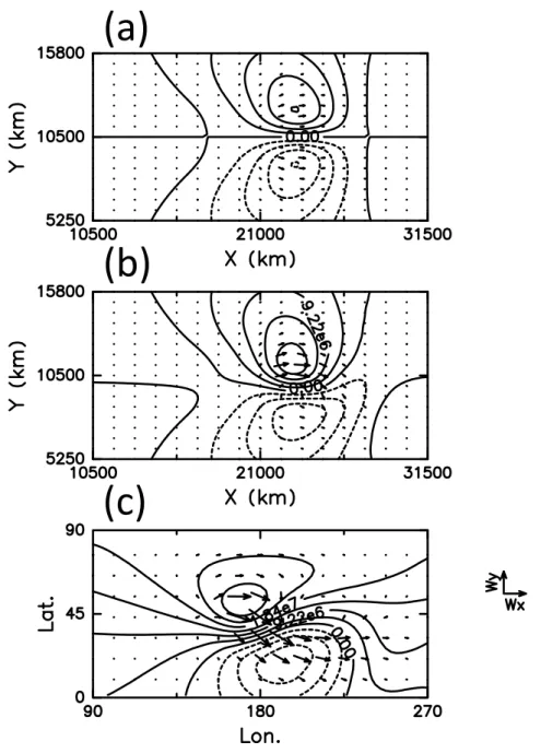 Figure 5.6: Time-averaged wave activity fluxes (vectors) defined by Eq. (C5) with ψ ′ p = 0 and C U = 0 in Takaya and Nakamura (2001) and streamfunction (contours) of No-eddy Exps for the (a) modon, (b) rider, and (c) spherical modon